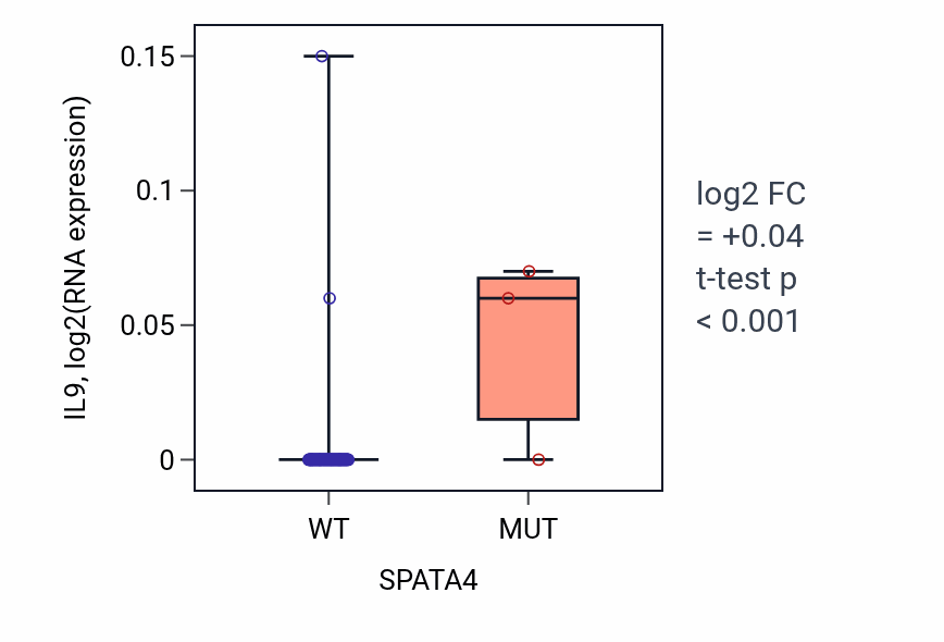 Box plot of IL9 in SPATA4-low vs SPATA4-high samples in LUNG_NSCLC_LUAD.