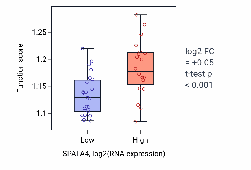 Box plot of Macroautophagy in SPATA4-low vs SPATA4-high samples in UPPER_AERODIGESTIVE_TRACT.