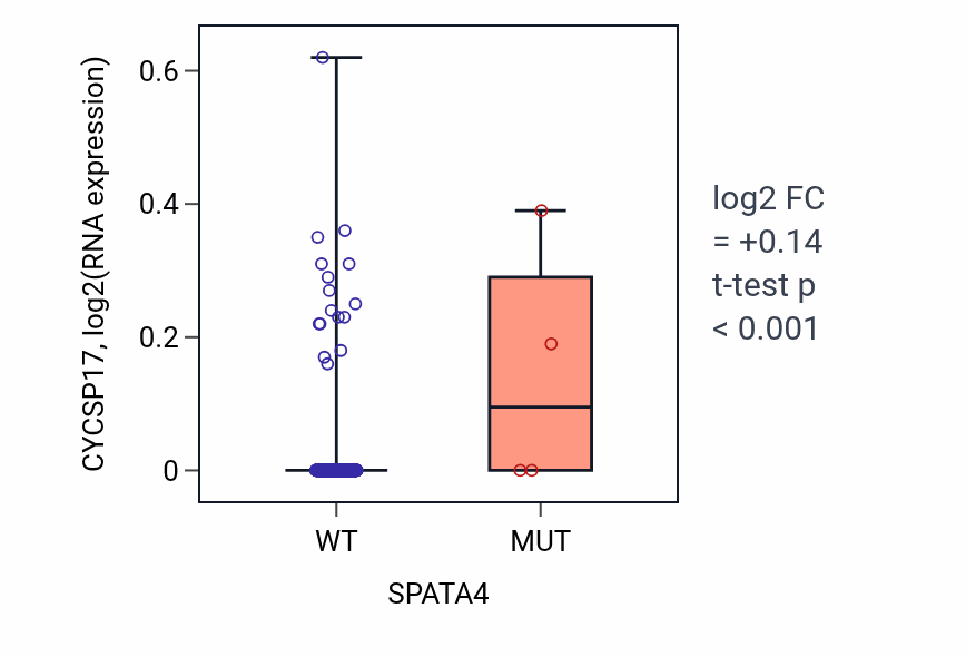 Box plot of CYCSP17 in SPATA4-low vs SPATA4-high samples in HNSC.