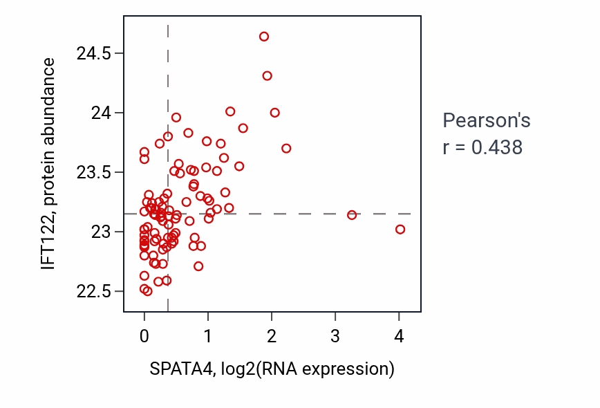 Per-sample scatter of SPATA4 vs IFT122 in UCEC (Pearson r = 0.44).