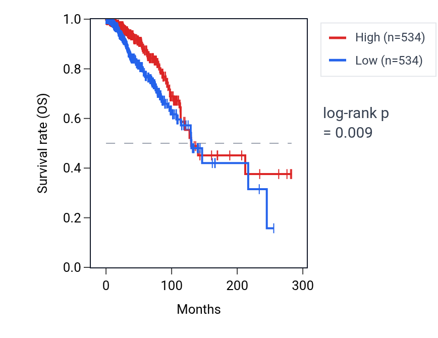 Kaplan&ndash;Meier survival curve for SPATA4 RNA expression in BRCA: high vs low expression groups.