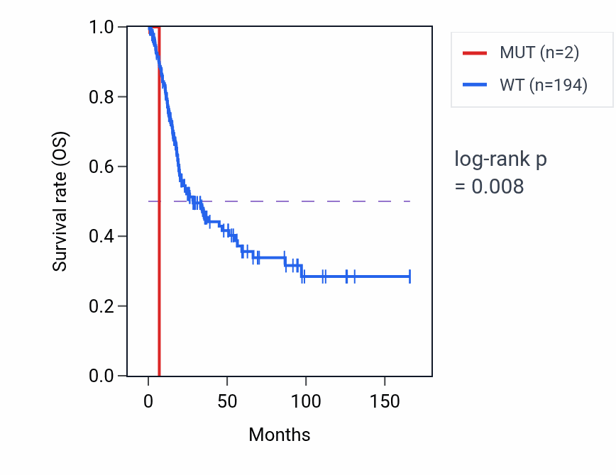 Kaplan&ndash;Meier survival curve for SPATA4 mutant vs wild-type samples in BLCA.