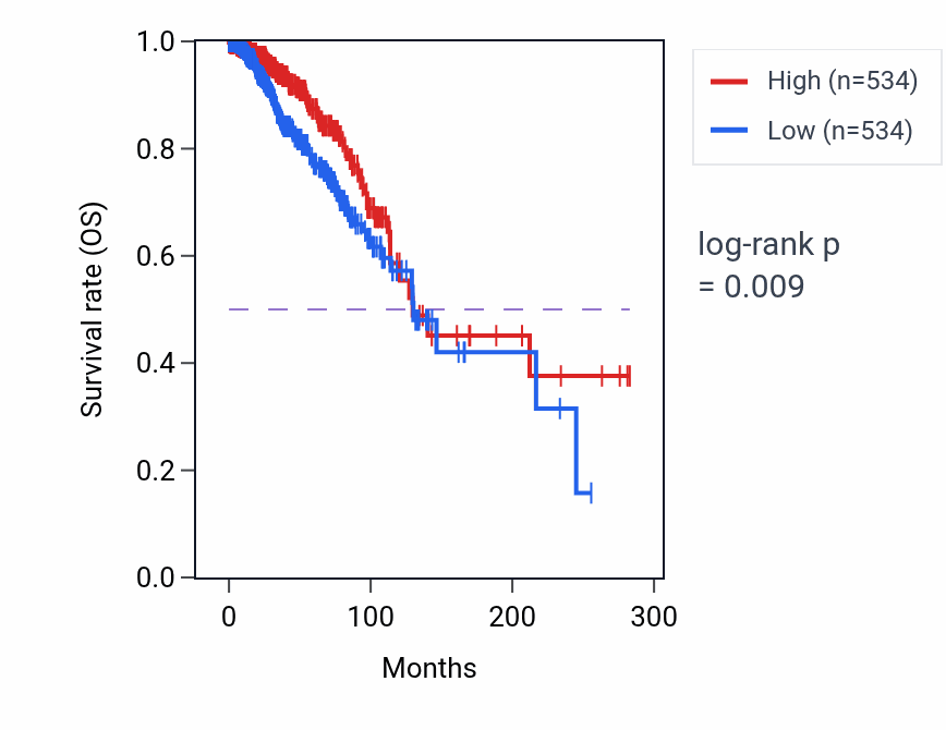 Kaplan&ndash;Meier survival curve for SPATA4 RNA-high vs -low samples in BRCA.