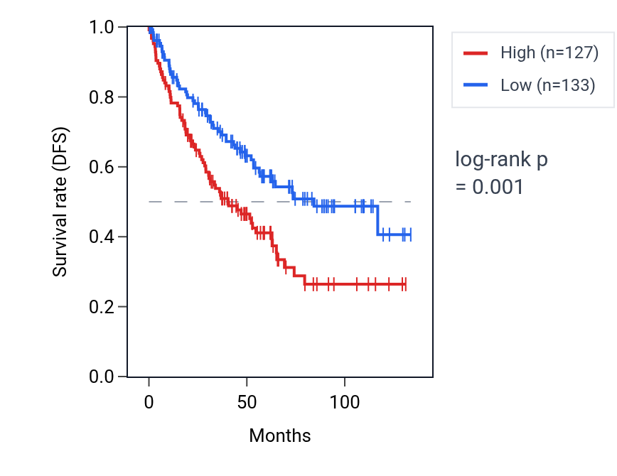 Kaplan&ndash;Meier survival curve for SPATA41 RNA expression in KIRC: high vs low expression groups.