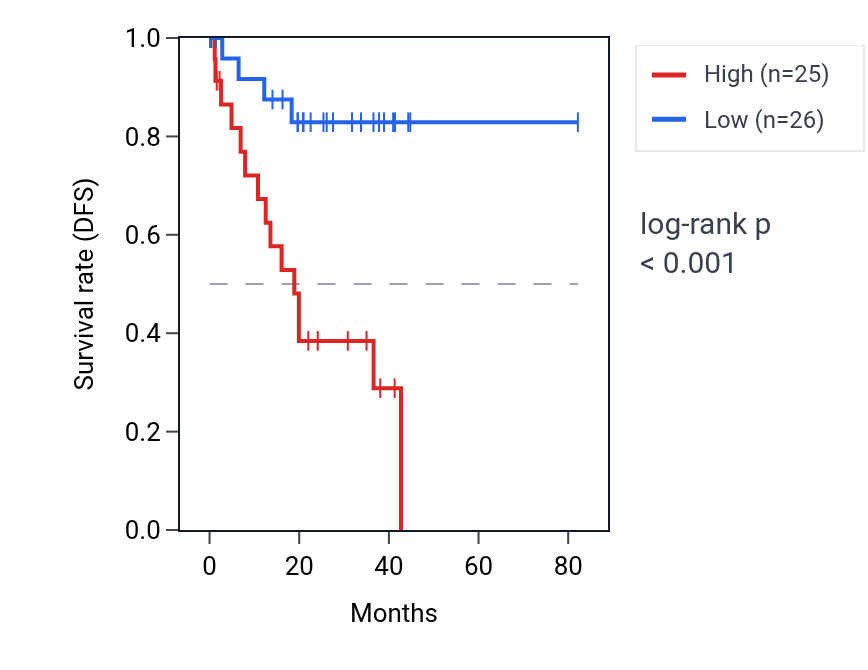 Kaplan&ndash;Meier survival curve for SPATA45 RNA expression in UVM: high vs low expression groups.