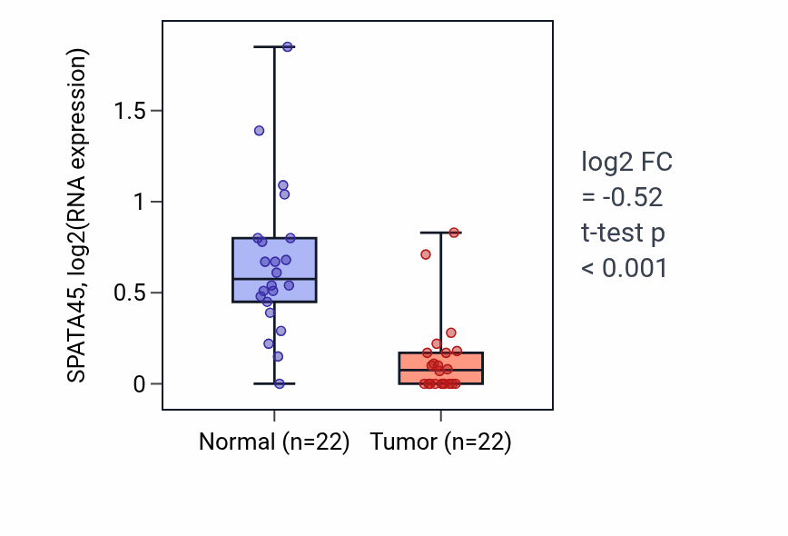 Tumor-vs-normal expression box plot for SPATA45 in KICH.