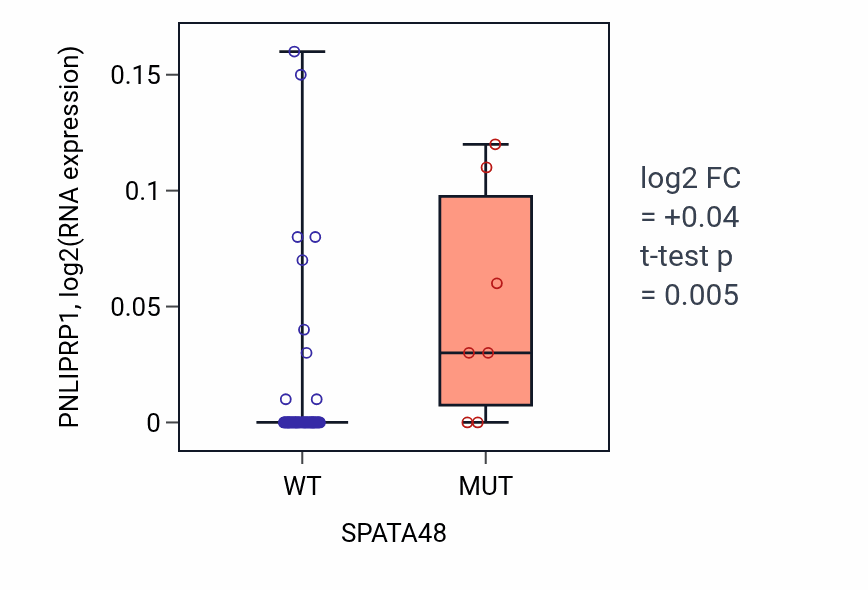 Box plot of PNLIPRP1 in SPATA48-low vs SPATA48-high samples in LARGE_INTESTINE.