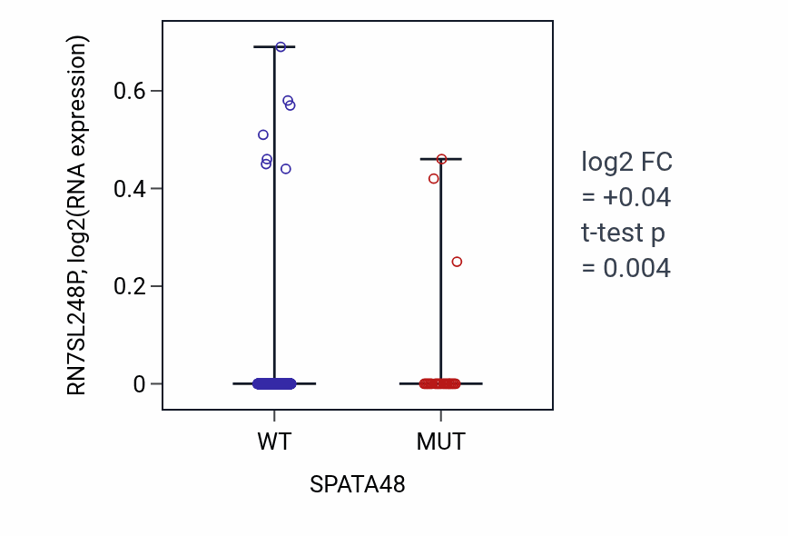 Box plot of RN7SL248P in SPATA48-low vs SPATA48-high samples in UCEC.