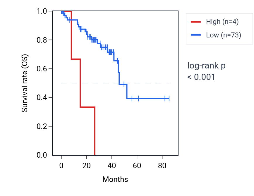 Kaplan&ndash;Meier survival curve for SPATA48 RNA expression in UVM: high vs low expression groups.