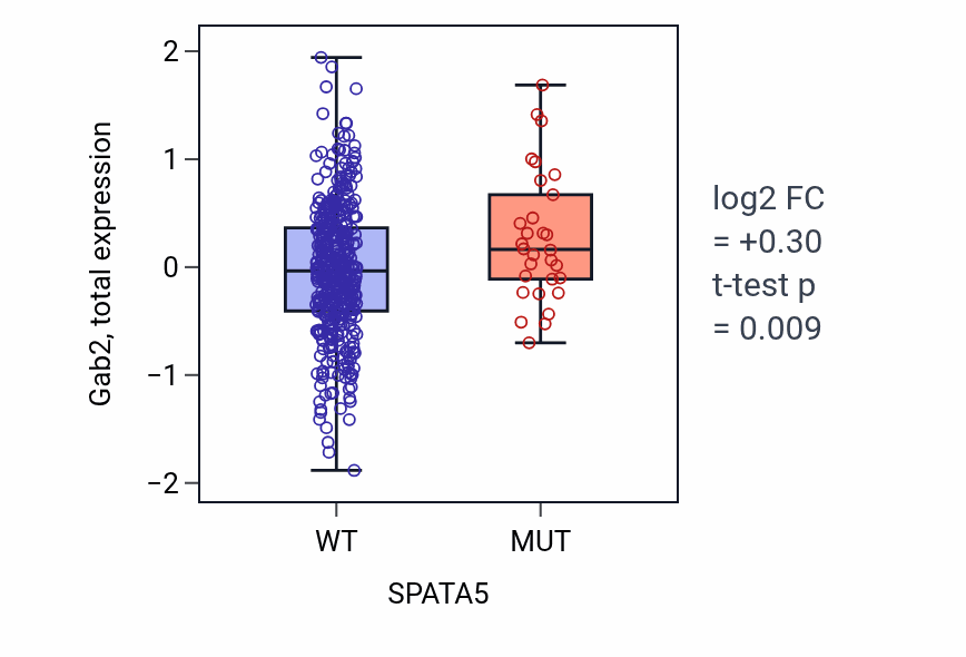 Box plot of Gab2 in SPATA5-low vs SPATA5-high samples in UCEC.