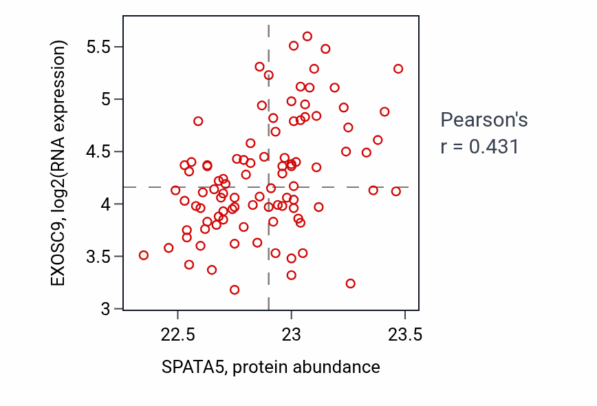 Per-sample scatter of SPATA5 vs EXOSC9 in COAD (Pearson r = 0.43).