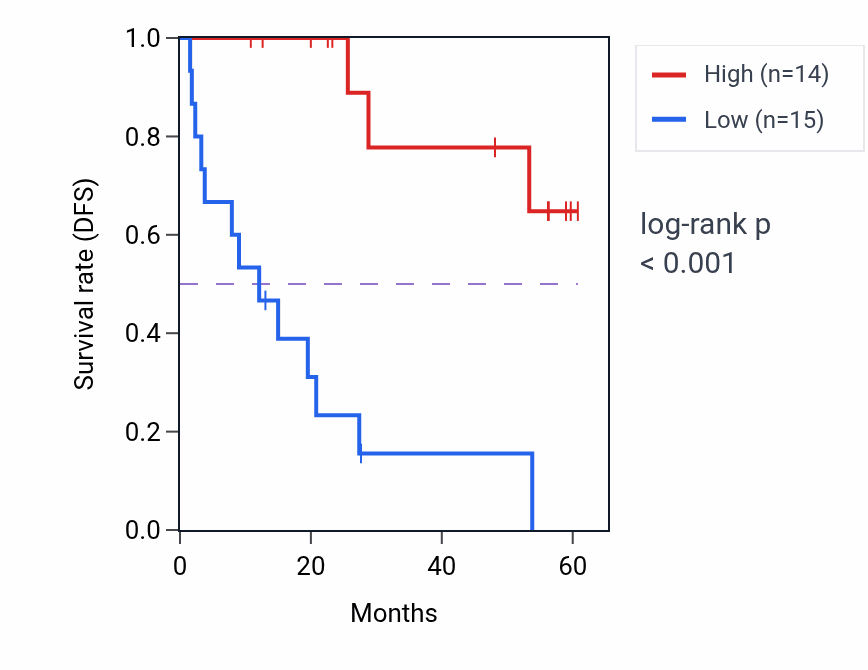 Kaplan&ndash;Meier survival curve for SPATA5 mass-spec protein-high vs -low samples in CCRCC.