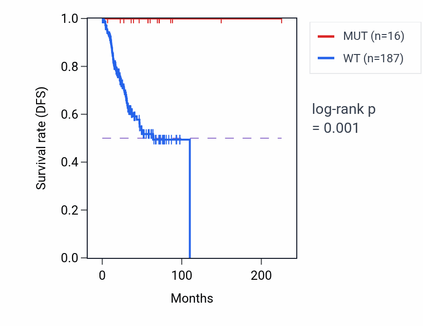 Kaplan&ndash;Meier survival curve for SPATA5 mutant vs wild-type samples in UCEC.