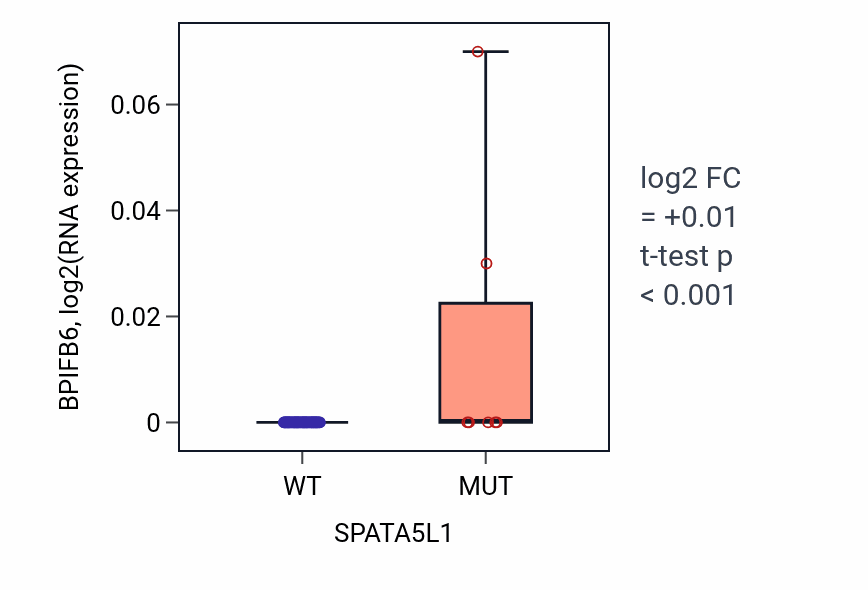 Box plot of BPIFB6 in SPATA5L1-low vs SPATA5L1-high samples in LARGE_INTESTINE.