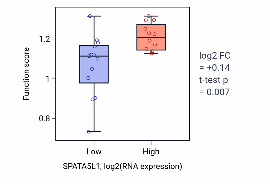 Box plot of Circadian sleep/wake cycle in SPATA5L1-low vs SPATA5L1-high samples in LIVER.