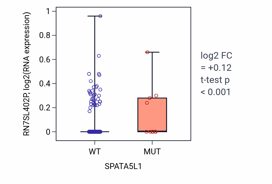Box plot of RN7SL402P in SPATA5L1-low vs SPATA5L1-high samples in SKCM.