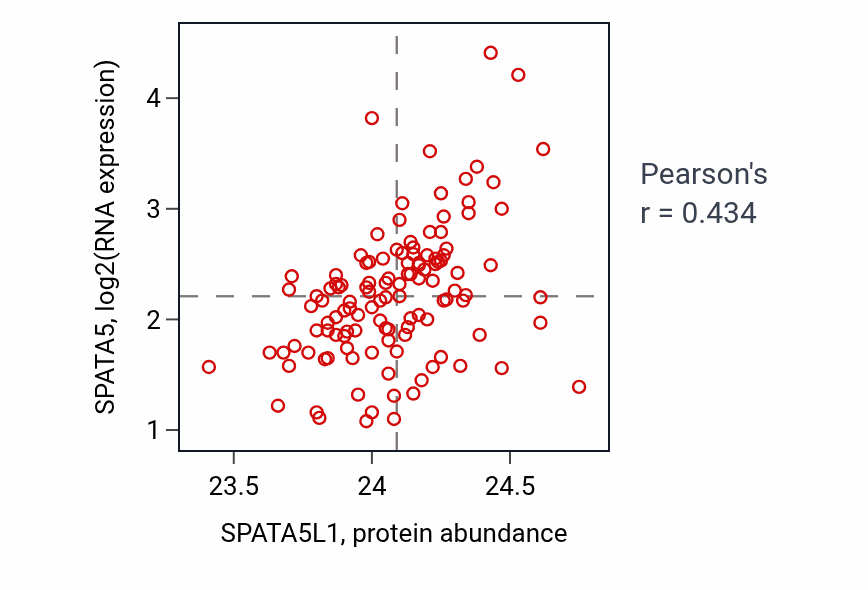 Per-sample scatter of SPATA5L1 vs SPATA5 in BRCA (Pearson r = 0.43).
