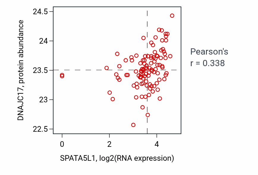 Per-sample scatter of SPATA5L1 vs DNAJC17 in HNSC (Pearson r = 0.34).