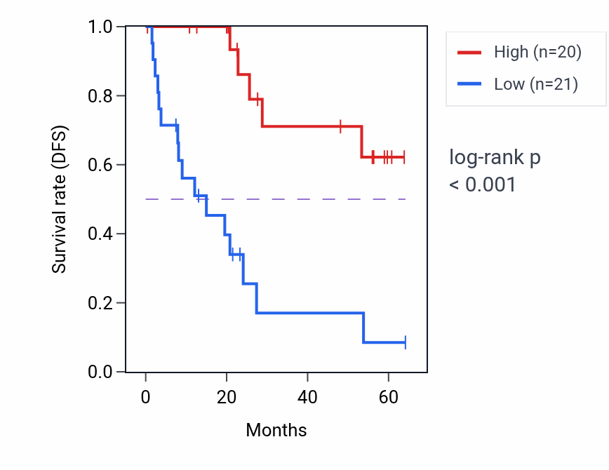 Kaplan&ndash;Meier survival curve for SPATA5L1 mass-spec protein-high vs -low samples in CCRCC.