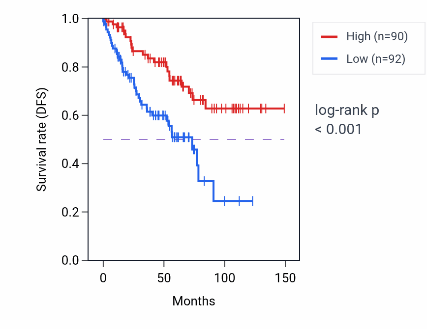 Kaplan&ndash;Meier survival curve for SPATA5L1 RNA-high vs -low samples in KIRC.
