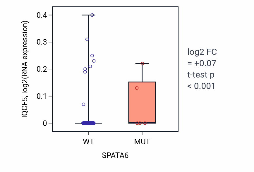 Box plot of IQCF5 in SPATA6-low vs SPATA6-high samples in LUAD.