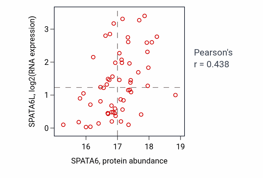 Per-sample scatter of SPATA6 vs SPATA6L in BRCA (Pearson r = 0.44).