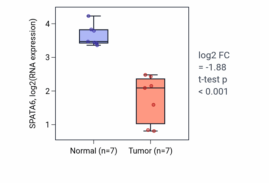Tumor-vs-normal expression box plot for SPATA6 RNA in KICH.