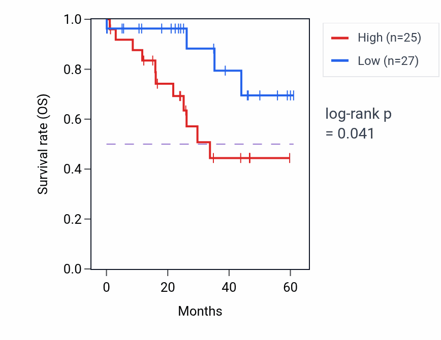 Kaplan&ndash;Meier survival curve for SPATA6 mass-spec protein-high vs -low samples in LSCC.
