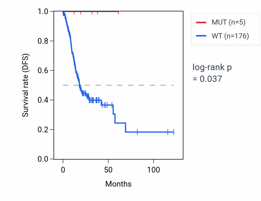 Kaplan&ndash;Meier survival curve for SPATA6 mutant vs wild-type samples in STAD.