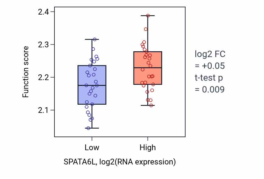 Box plot of Regulation of myoblast fusion in SPATA6L-low vs SPATA6L-high samples in LUNG_SCLC.