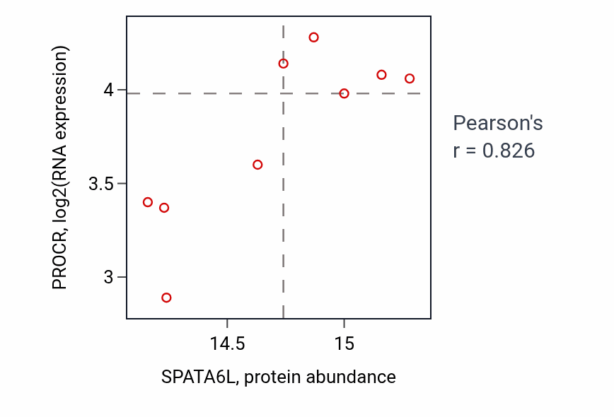 Per-sample scatter of SPATA6L vs PROCR in LUAD (Pearson r = 0.83).
