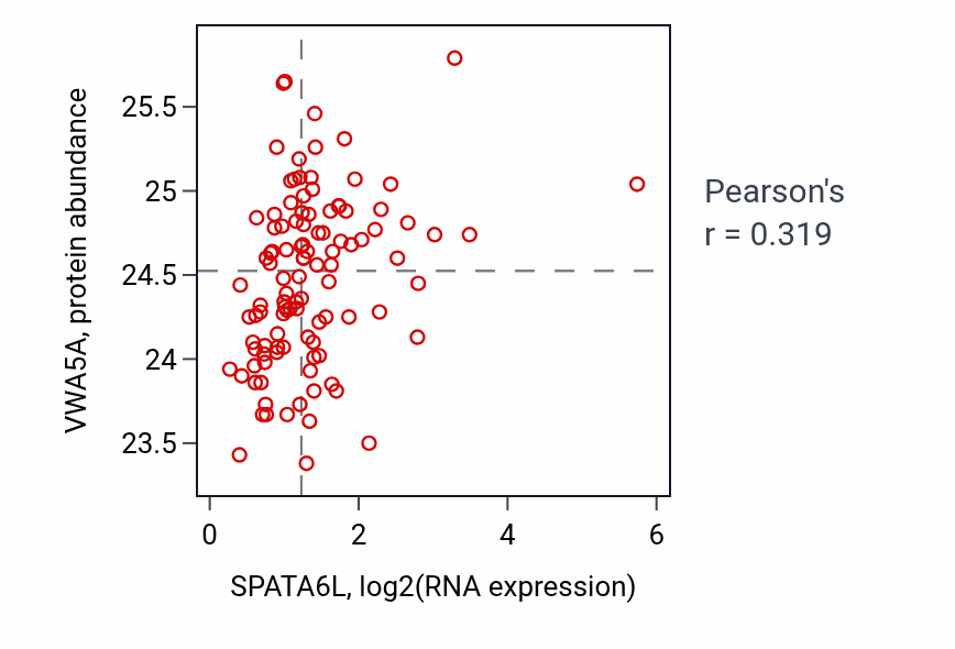 Per-sample scatter of SPATA6L vs VWA5A in HNSC (Pearson r = 0.32).