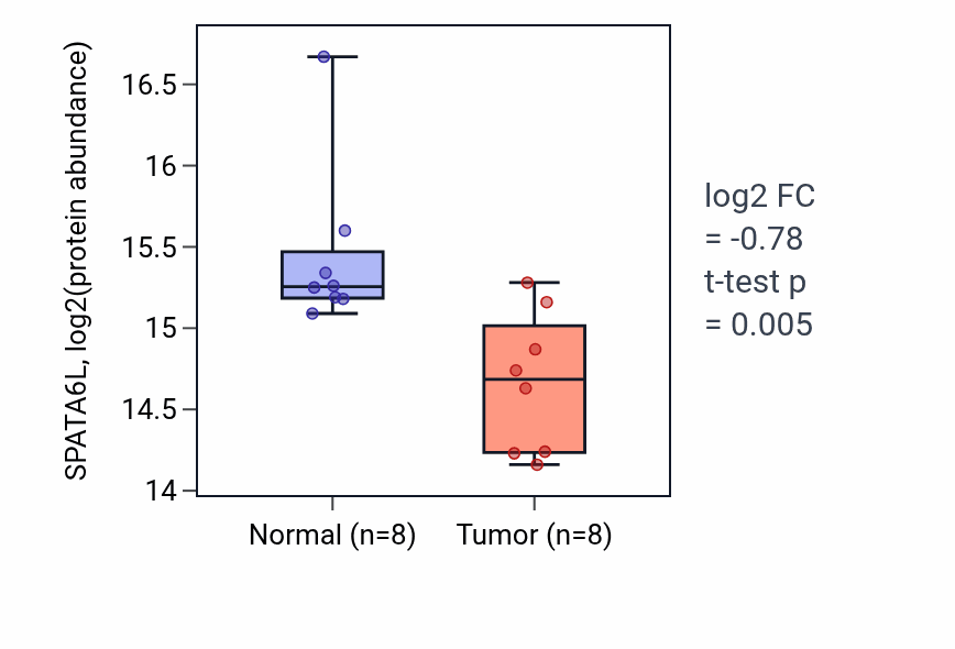 Tumor-vs-normal mass-spec protein box plot for SPATA6L in LUAD.