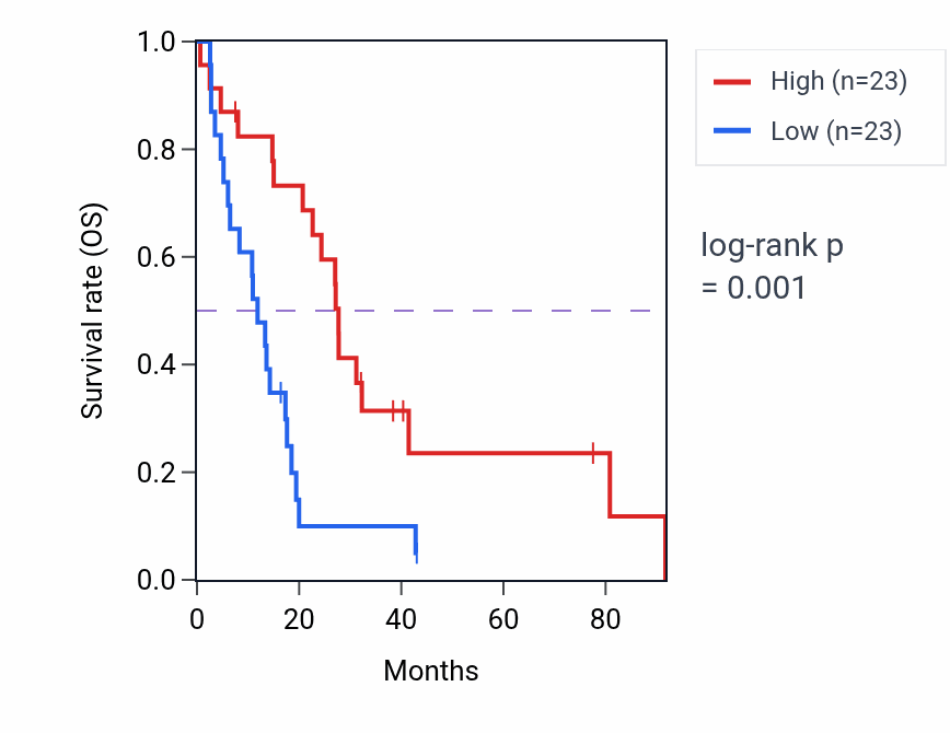 Kaplan&ndash;Meier survival curve for SPATA6L RNA-high vs -low samples in MESO.