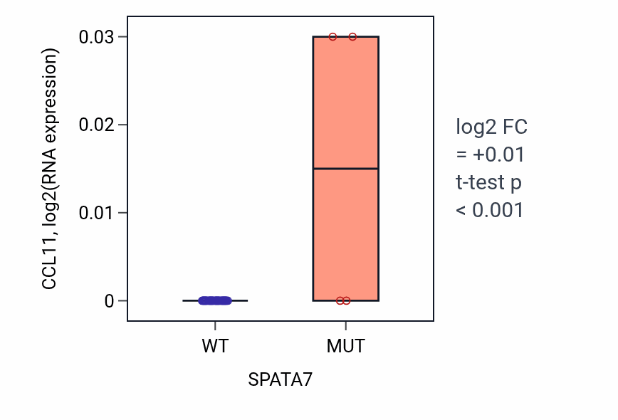 Box plot of CCL11 in SPATA7-low vs SPATA7-high samples in UPPER_AERODIGESTIVE_TRACT.
