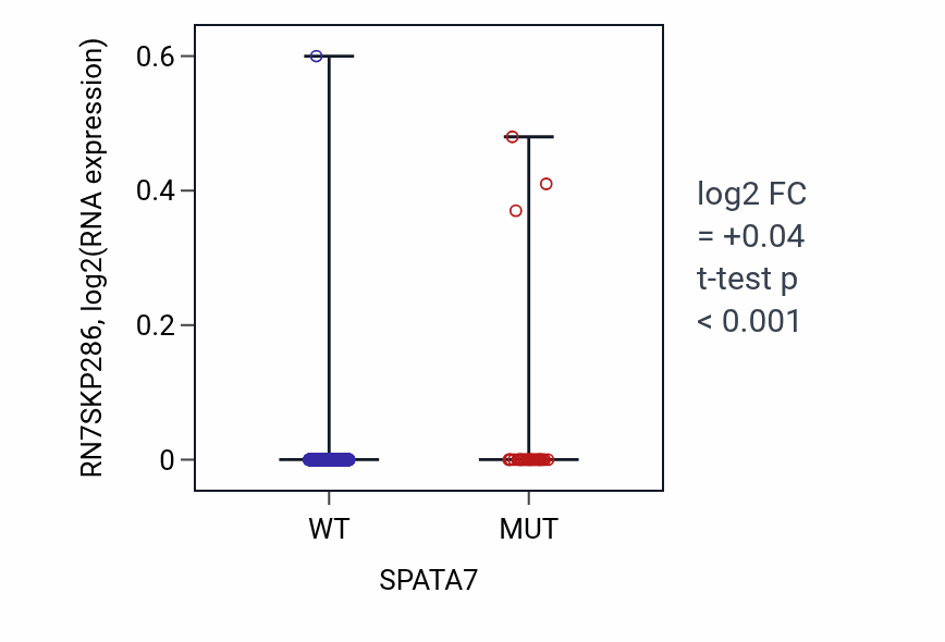 Box plot of RN7SKP286 in SPATA7-low vs SPATA7-high samples in UCEC.