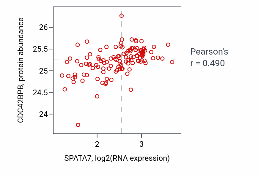 Per-sample scatter of SPATA7 vs CDC42BPB in BRCA (Pearson r = 0.49).