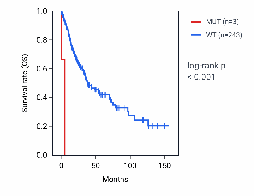 Kaplan&ndash;Meier survival curve for SPATA7 mutant vs wild-type samples in LUSC.