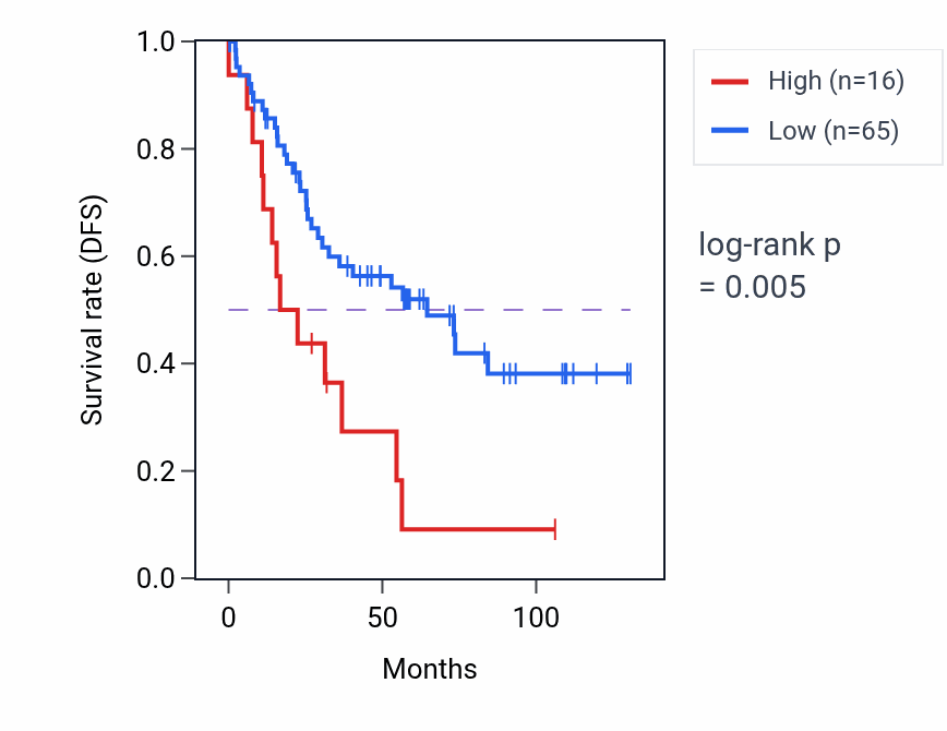Kaplan&ndash;Meier survival curve for SPATA8-AS1 RNA expression in KIRC: high vs low expression groups.