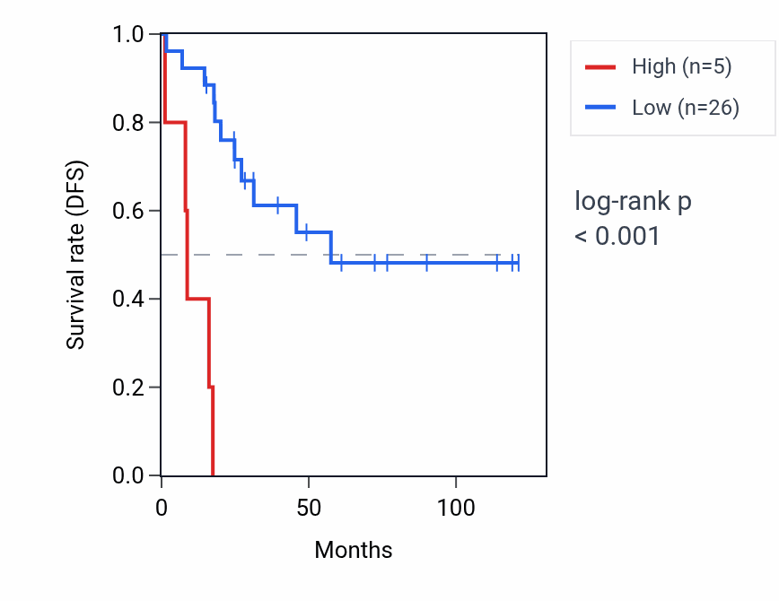 Kaplan&ndash;Meier survival curve for SPATA8 RNA expression in ACC: high vs low expression groups.