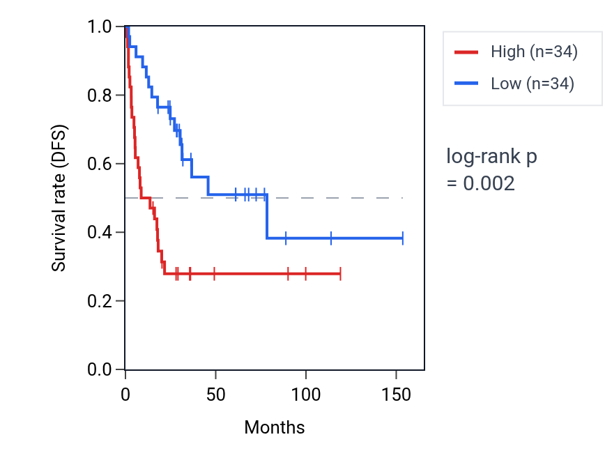 Kaplan&ndash;Meier survival curve for SPATC1 RNA expression in ACC: high vs low expression groups.