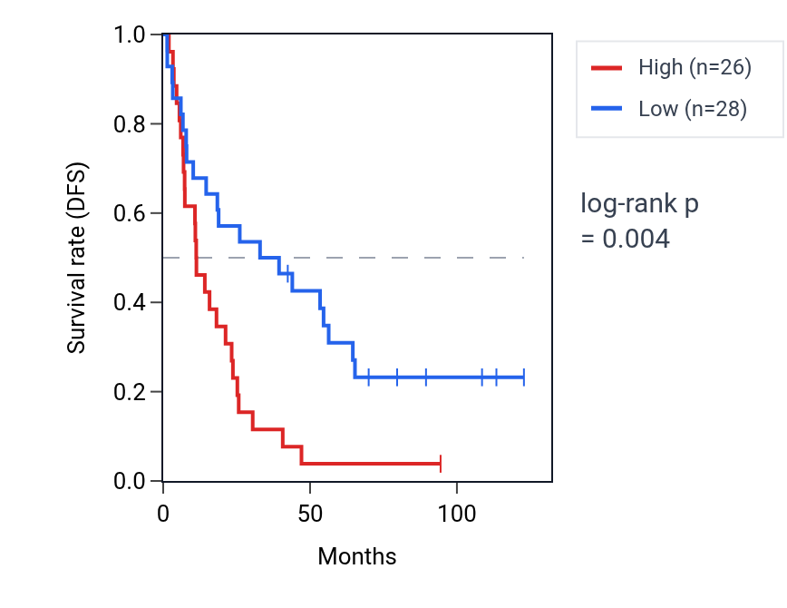 Kaplan&ndash;Meier survival curve for SPATC1L RNA expression in KIRC: high vs low expression groups.