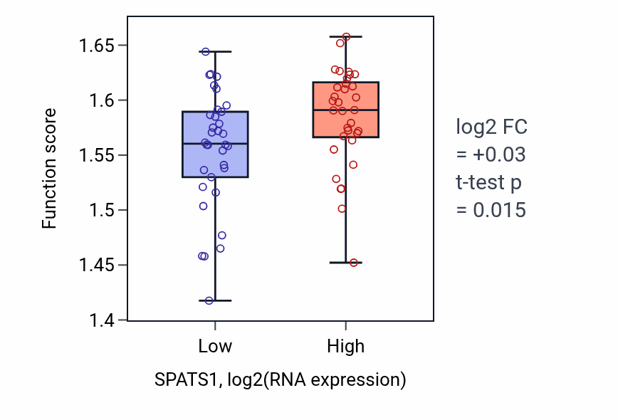 Box plot of Energy derivation by oxidation of organic compounds in SPATS1-low vs SPATS1-high samples in SKIN.