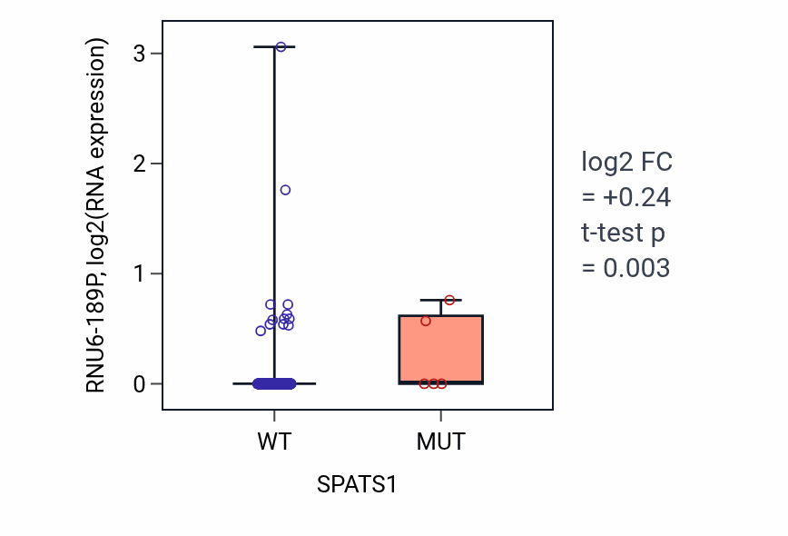 Box plot of RNU6-189P in SPATS1-low vs SPATS1-high samples in LUSC.