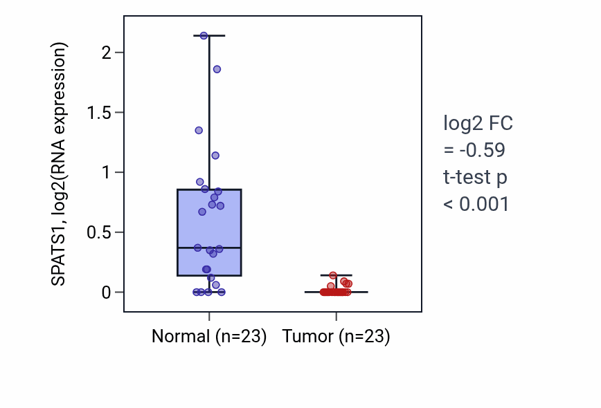 Tumor-vs-normal expression box plot for SPATS1 RNA in LUSC.