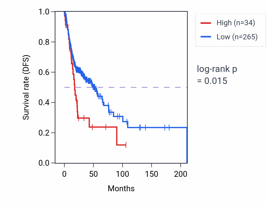 Kaplan&ndash;Meier survival curve for SPATS1 RNA-high vs -low samples in HNSC.