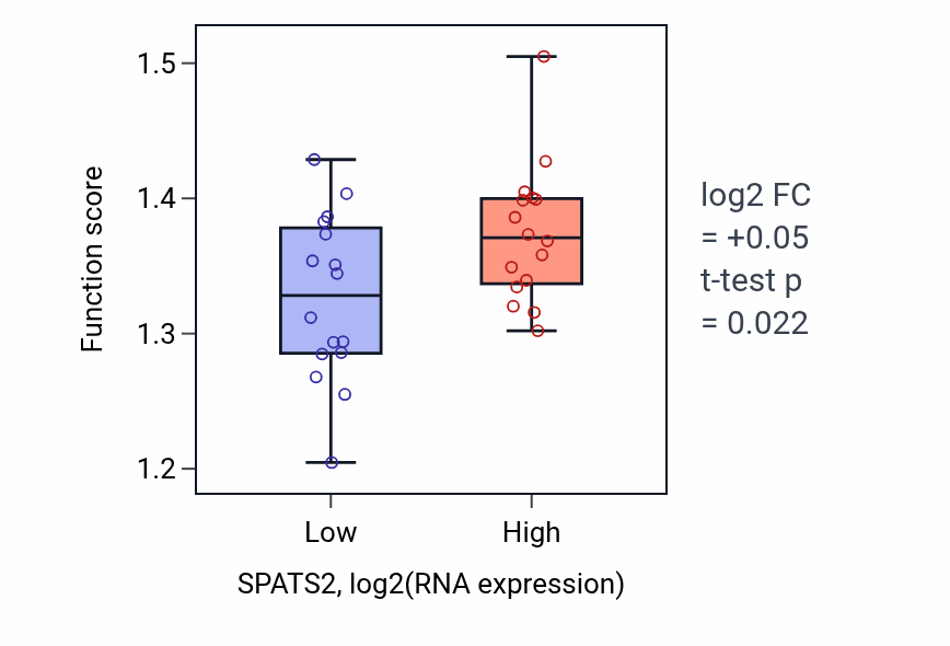 Box plot of Nuclear transport in SPATS2-low vs SPATS2-high samples in OESOPHAGUS.