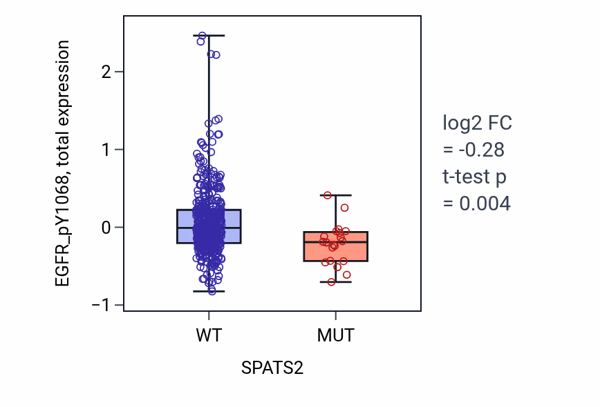 Box plot of EGFR_pY1068 in SPATS2-low vs SPATS2-high samples in UCEC.