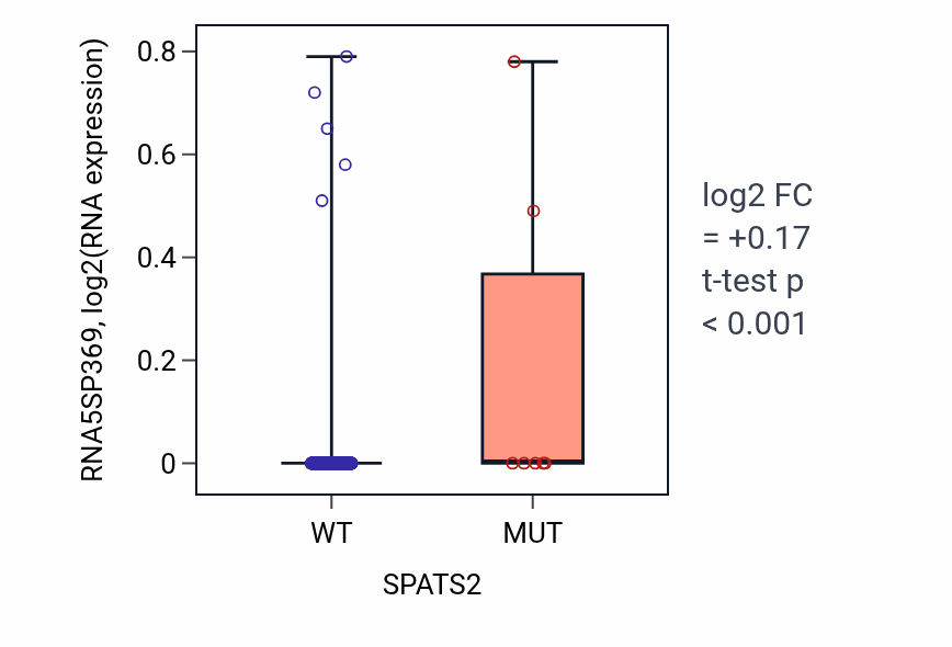 Box plot of RNA5SP369 in SPATS2-low vs SPATS2-high samples in SKCM.