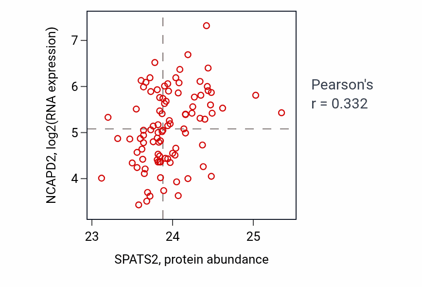 Per-sample scatter of SPATS2 vs NCAPD2 in UCEC (Pearson r = 0.33).